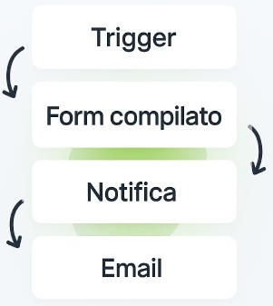 Home 16 Automation avanzata