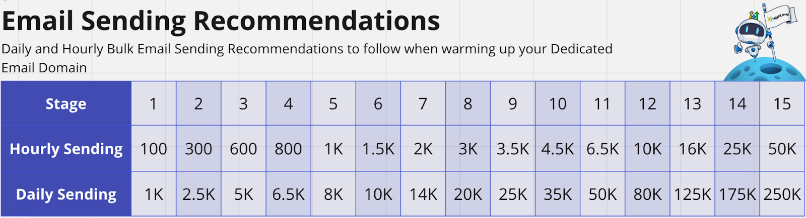 Tabella con le raccomandazioni per l'invio di email e il riscaldamento del dominio